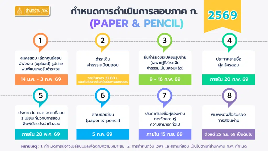 เช็กเลย! สำนักงาน ก.พ. ประกาศผลสอบภาค ก (e-Exam) ประจำปี 2569 แล้ววันนี้