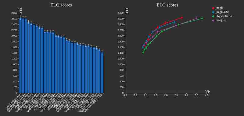 <i>A higher ELO score indicates a better aggregate performance in the rater study. We can observe that jpegli at 2.8 BPP received a higher ELO rating than libjpeg-turbo at 3.7 BPP, a bitrate 32 % higher than Jpegli's.</i>